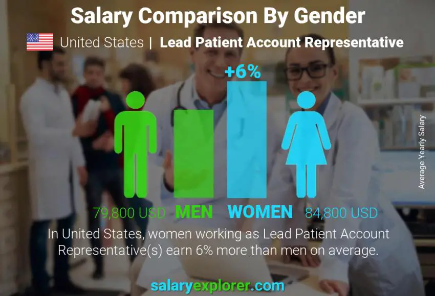 Comparación de salarios por género Estados Unidos Representante principal de cuentas de pacientes anual