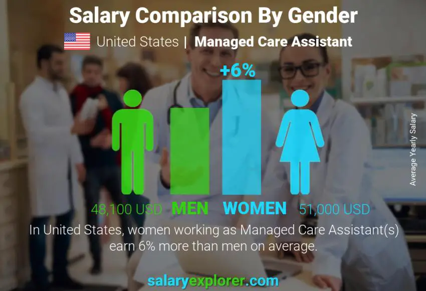 Comparación de salarios por género Estados Unidos Asistente de atención administrada anual