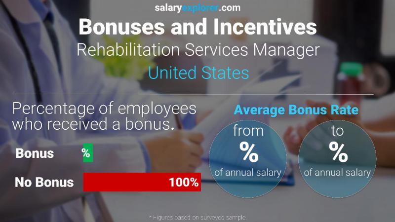 Tasa de Bono Anual de Salario Estados Unidos Gerente de Servicios de Rehabilitación