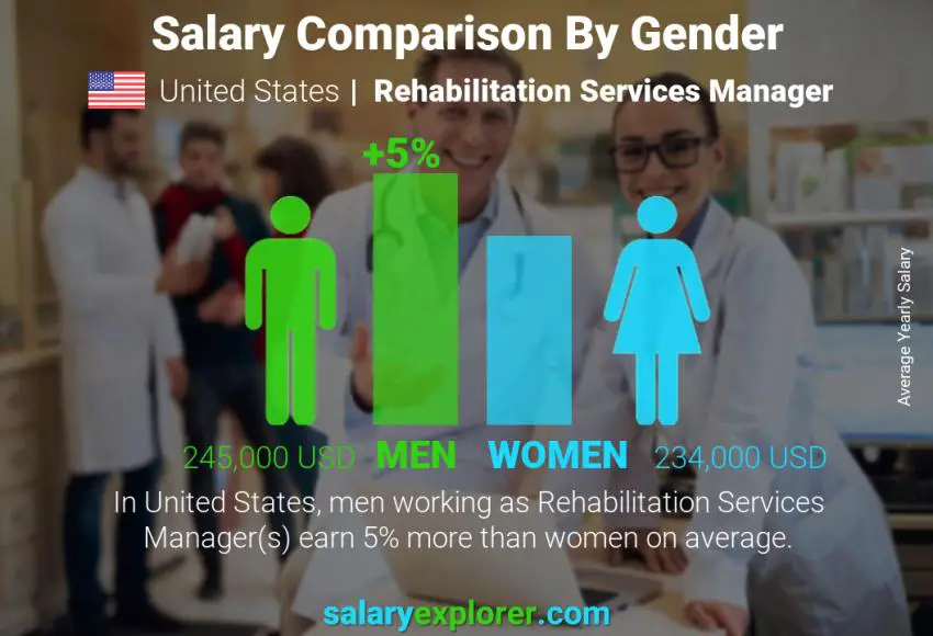 Comparación de salarios por género Estados Unidos Gerente de Servicios de Rehabilitación anual