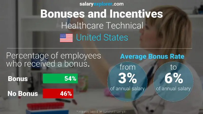 Tasa de Bono Anual de Salario Estados Unidos Técnico Sanitario