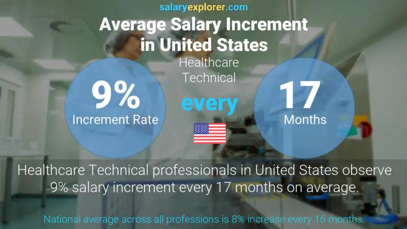 Tasa de incremento salarial anual Estados Unidos Técnico Sanitario