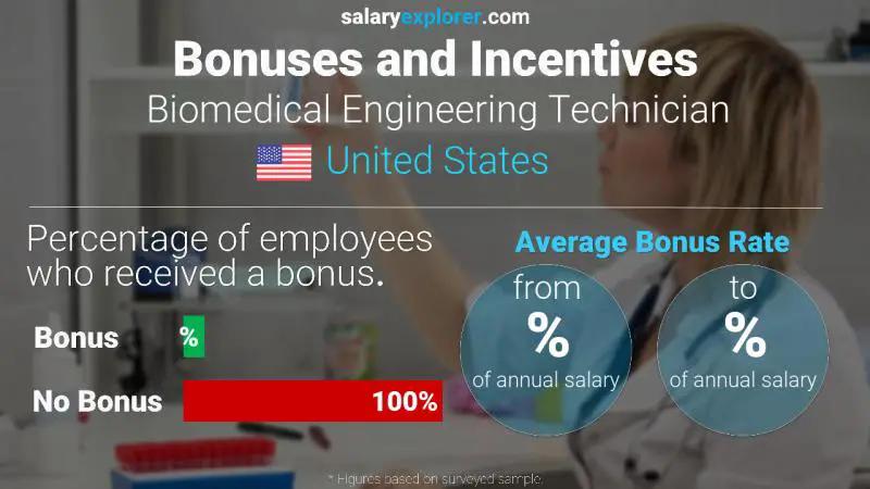 Tasa de Bono Anual de Salario Estados Unidos Técnico en Ingeniería Biomédica