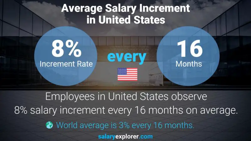 Tasa de incremento salarial anual Estados Unidos Técnico en Ingeniería Biomédica