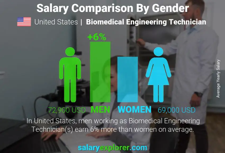 Comparación de salarios por género Estados Unidos Técnico en Ingeniería Biomédica anual