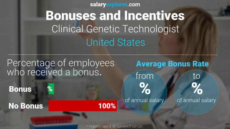 Tasa de Bono Anual de Salario Estados Unidos Tecnólogo en Genética Clínica