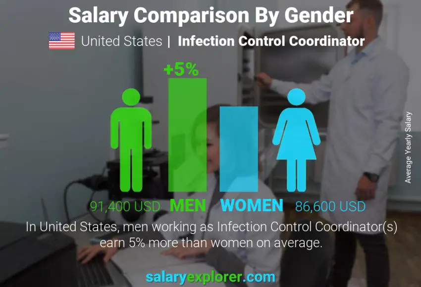 Comparación de salarios por género Estados Unidos Coordinador de Control de Infecciones anual