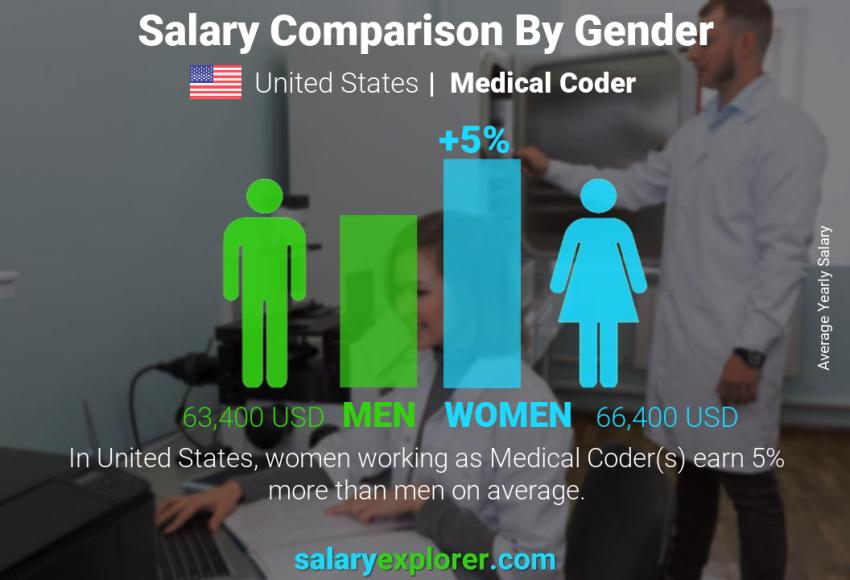 Comparación de salarios por género Estados Unidos Codificador médico anual