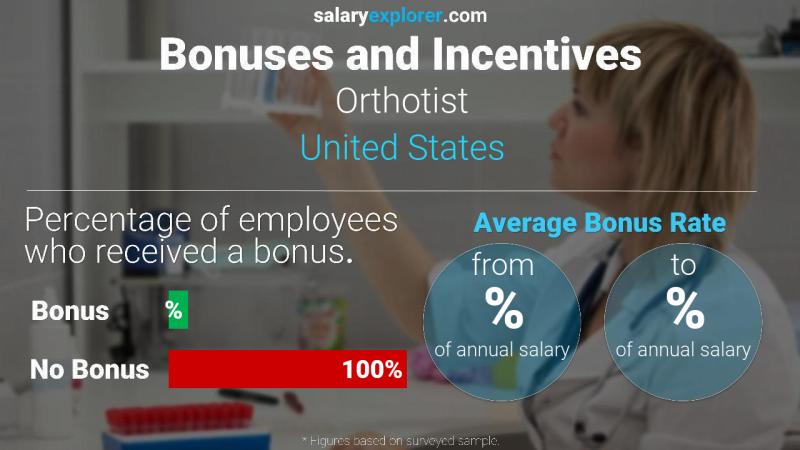 Tasa de Bono Anual de Salario Estados Unidos ortopedista