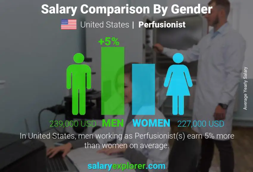 Comparación de salarios por género Estados Unidos perfusionista anual