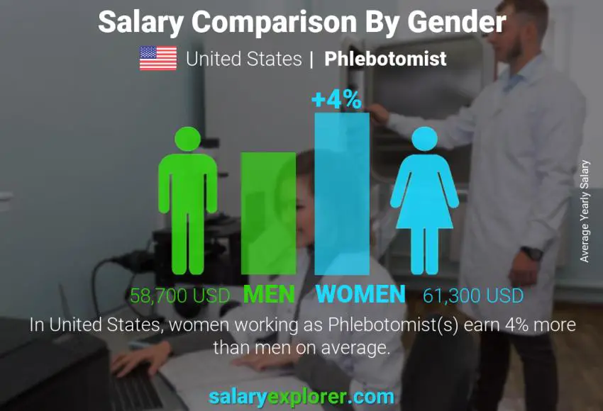 Comparación de salarios por género Estados Unidos flebotomista anual