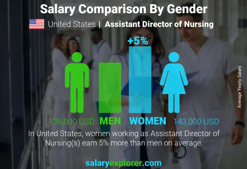 Comparación de salarios por género Estados Unidos Subdirectora de Enfermería anual