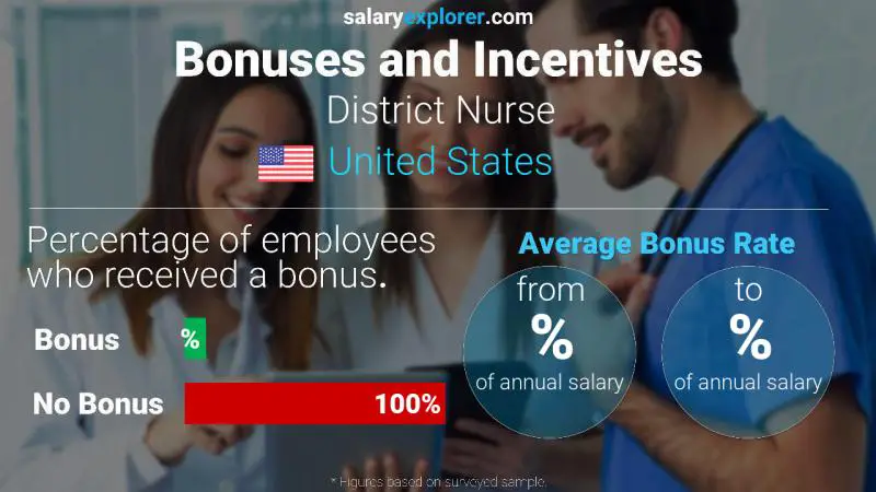 Tasa de Bono Anual de Salario Estados Unidos Enfermera del distrito