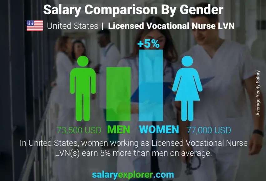 Comparación de salarios por género Estados Unidos Enfermera vocacional con licencia LVN anual