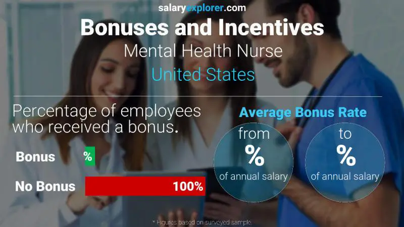 Tasa de Bono Anual de Salario Estados Unidos Enfermera de salud mental