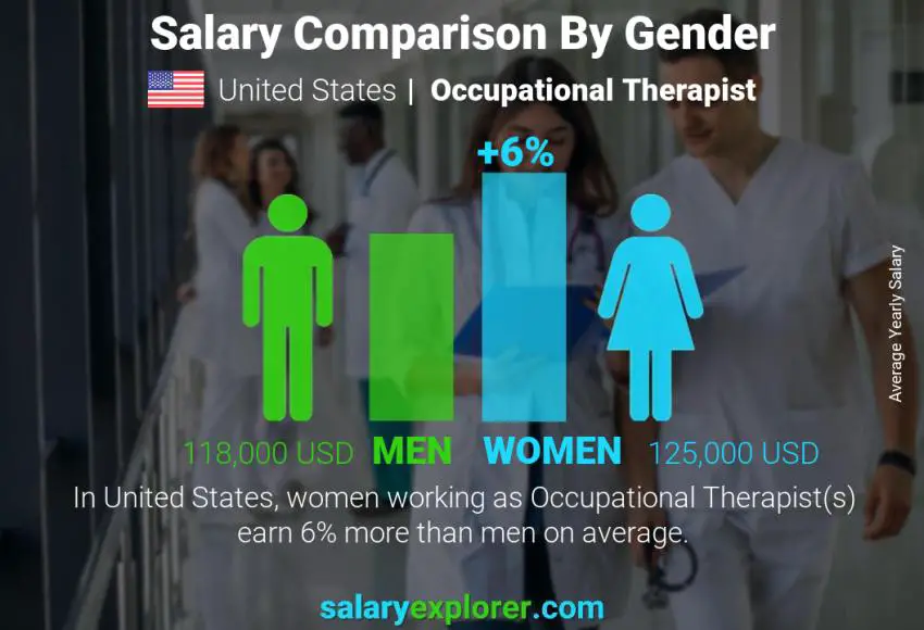 Comparación de salarios por género Estados Unidos Terapeuta ocupacional anual