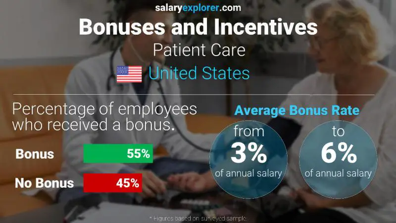 Tasa de Bono Anual de Salario Estados Unidos Atencion al paciente