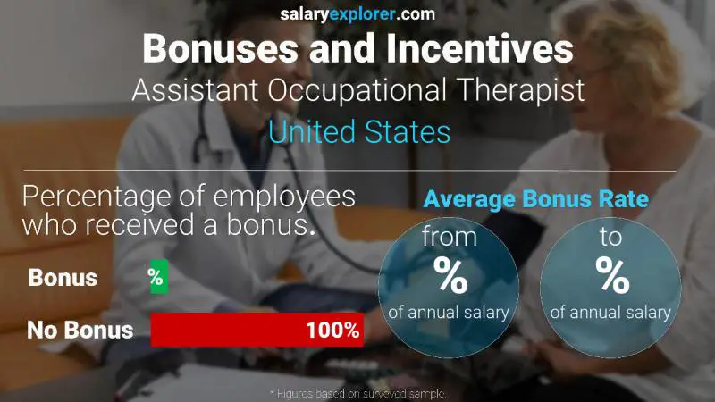 Tasa de Bono Anual de Salario Estados Unidos Asistente de Terapeuta Ocupacional