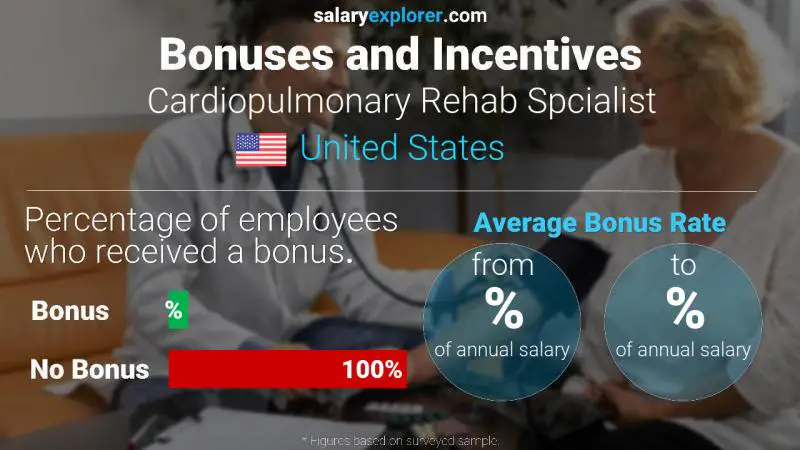 Tasa de Bono Anual de Salario Estados Unidos Especialista en rehabilitación cardiopulmonar