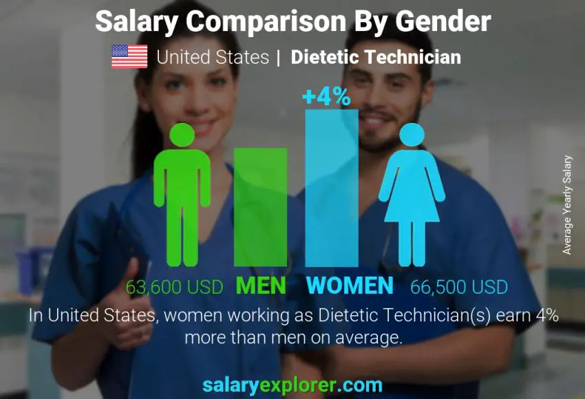 Comparación de salarios por género Estados Unidos Técnico en Dietética anual