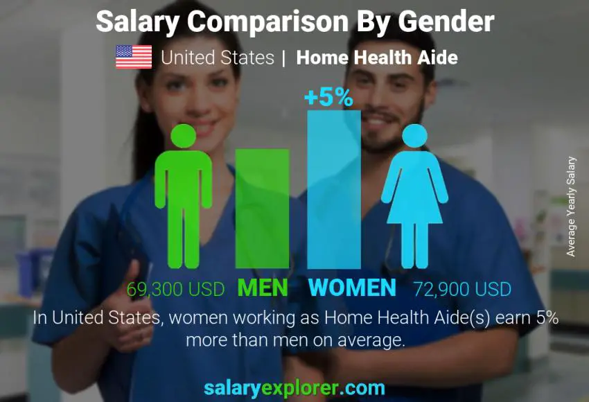 Comparación de salarios por género Estados Unidos Asistente de salud anual