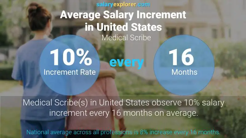 Tasa de incremento salarial anual Estados Unidos escriba medico