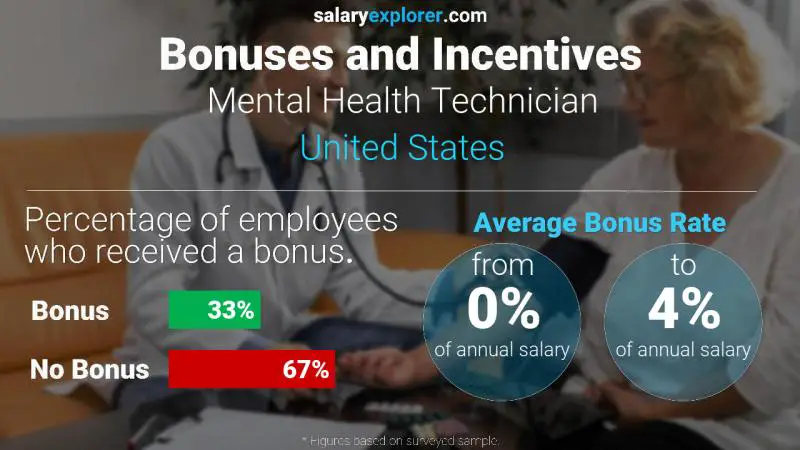 Tasa de Bono Anual de Salario Estados Unidos Técnico en Salud Mental