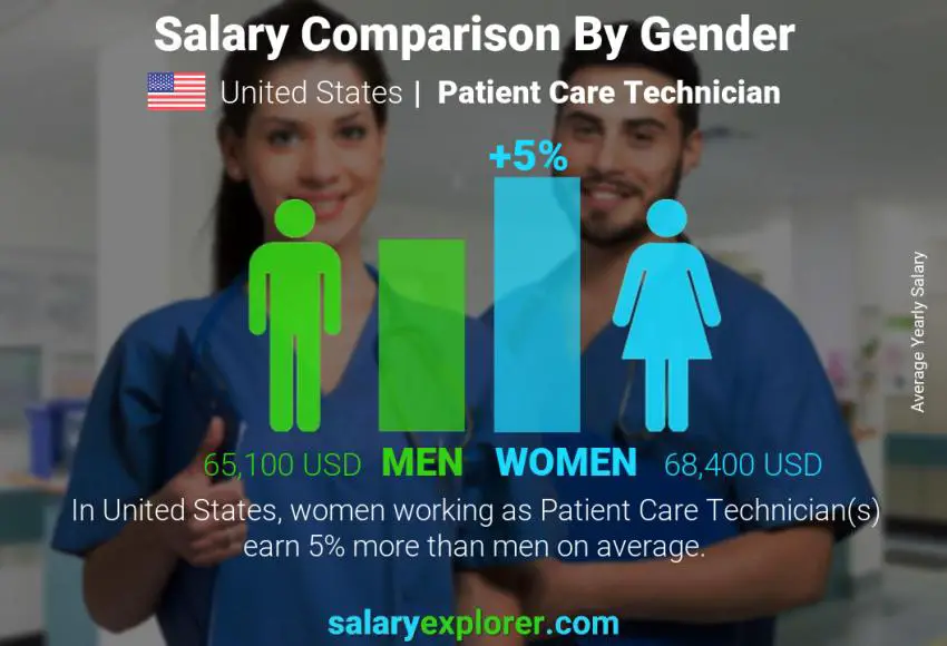 Comparación de salarios por género Estados Unidos Técnico de atención al paciente anual