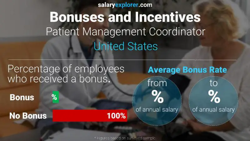 Tasa de Bono Anual de Salario Estados Unidos Coordinador de Manejo de Pacientes