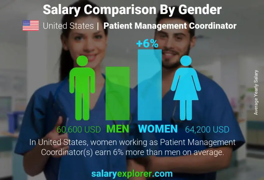 Comparación de salarios por género Estados Unidos Coordinador de Manejo de Pacientes anual