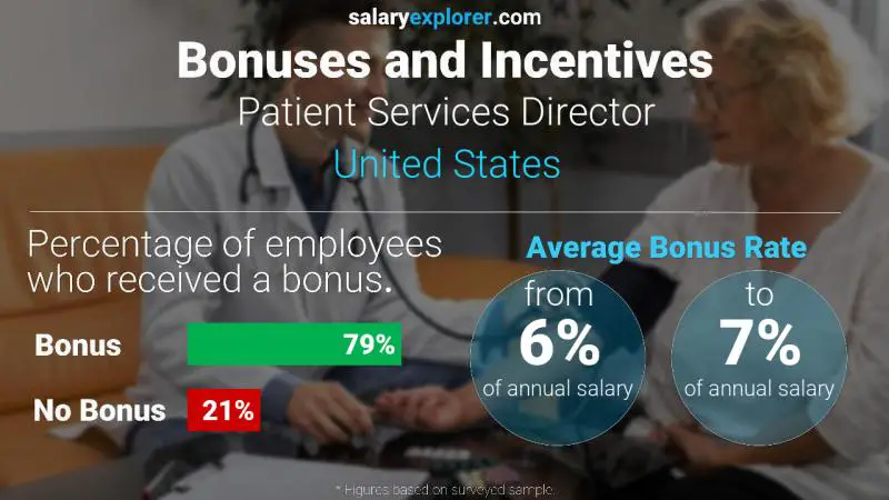 Tasa de Bono Anual de Salario Estados Unidos Director de Servicios al Paciente