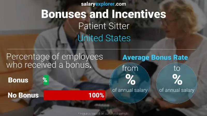 Tasa de Bono Anual de Salario Estados Unidos cuidador de pacientes