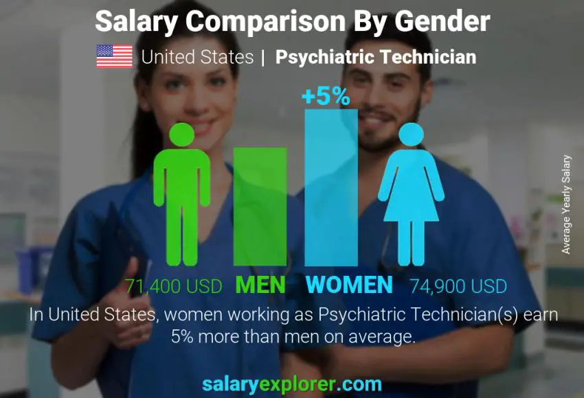 Comparación de salarios por género Estados Unidos Técnico en Psiquiatría anual