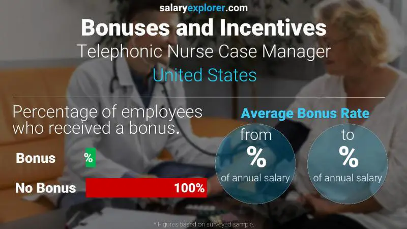 Tasa de Bono Anual de Salario Estados Unidos Administrador de casos de enfermería telefónica