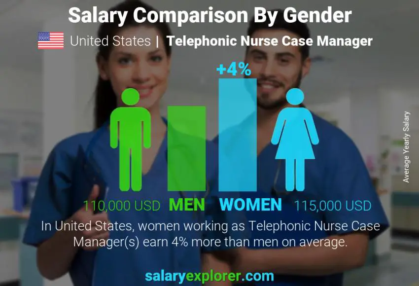 Comparación de salarios por género Estados Unidos Administrador de casos de enfermería telefónica anual