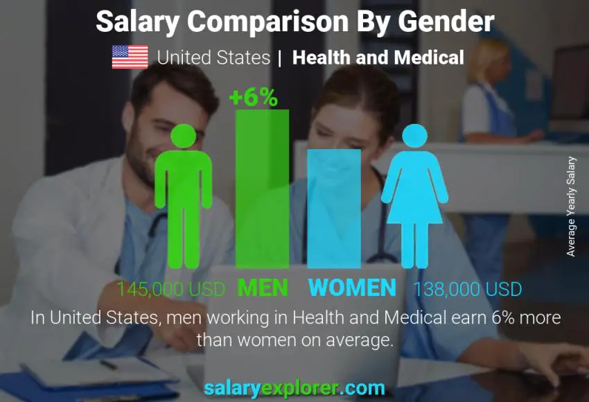 Comparación de salarios por género Estados Unidos Salud y Medicina anual