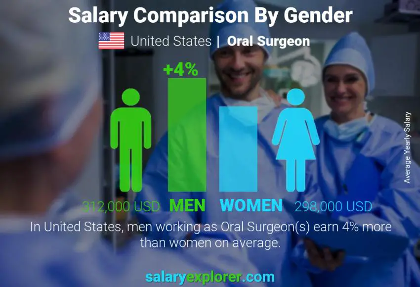 Comparación de salarios por género Estados Unidos Cirujano oral anual