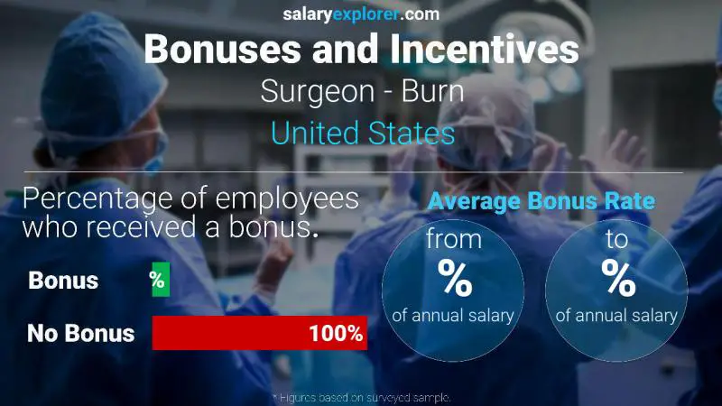 Tasa de Bono Anual de Salario Estados Unidos Cirujano - Quemadura