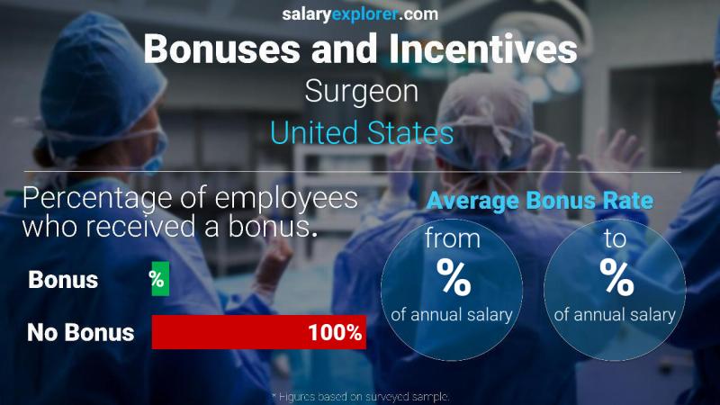 Tasa de Bono Anual de Salario Estados Unidos Cirujano