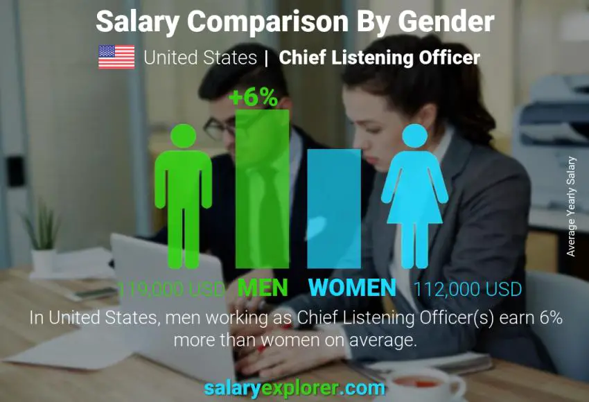 Comparación de salarios por género Estados Unidos Chief Listening Officer anual