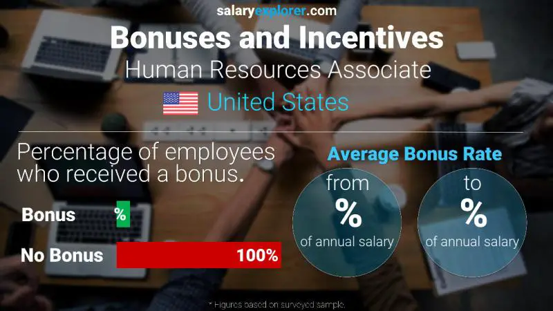 Tasa de Bono Anual de Salario Estados Unidos Asociado de Recursos Humanos