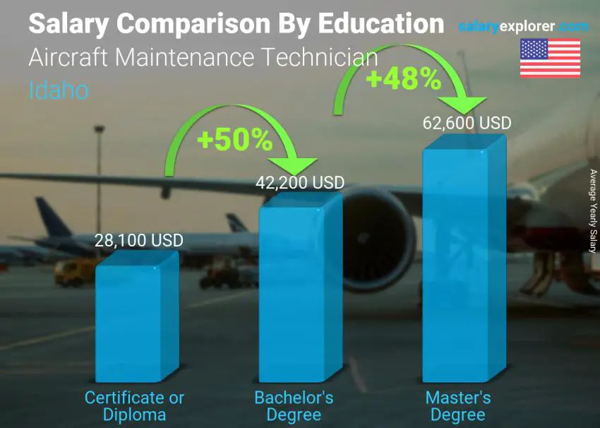 Comparación de salarios por nivel educativo anual Idaho Técnico de Mantenimiento de Aeronaves