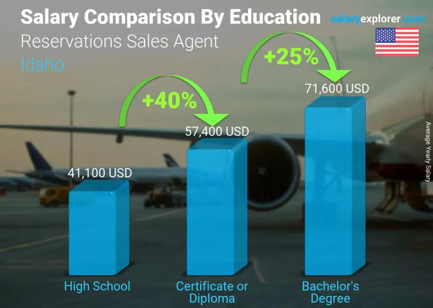 Comparación de salarios por nivel educativo anual Idaho Agente de ventas de reservas