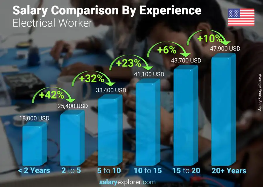 Comparación de salarios por años de experiencia anual Idaho trabajador eléctrico