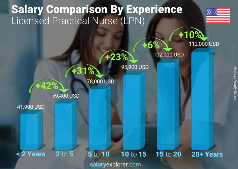 Comparación de salarios por años de experiencia anual Idaho Enfermera práctica con licencia (LPN)