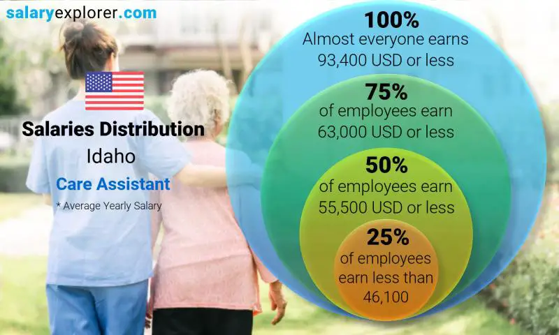 Mediana y distribución salarial Idaho Asistente de cuidado anual
