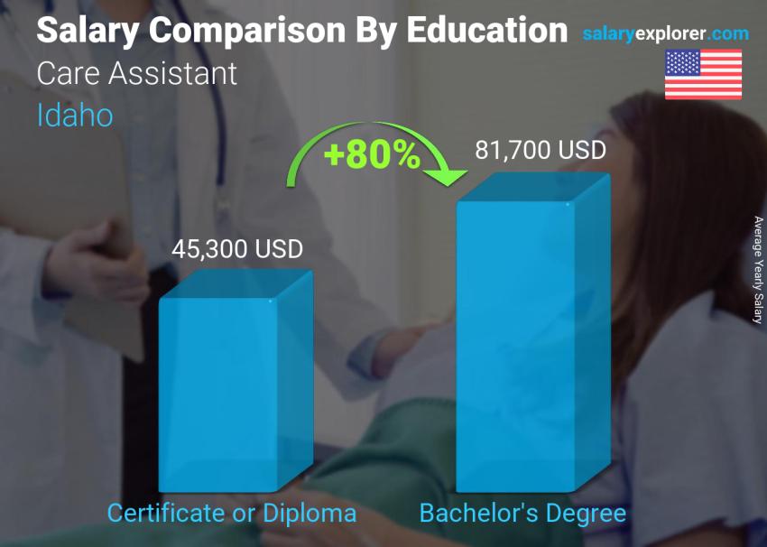 Comparación de salarios por nivel educativo anual Idaho Asistente de cuidado