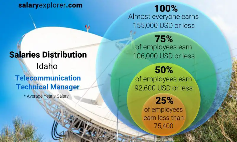 Mediana y distribución salarial Idaho Gerente Técnico de Telecomunicaciones anual