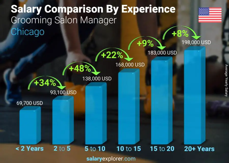 Comparación de salarios por años de experiencia anual chicago Gerente de salón de belleza