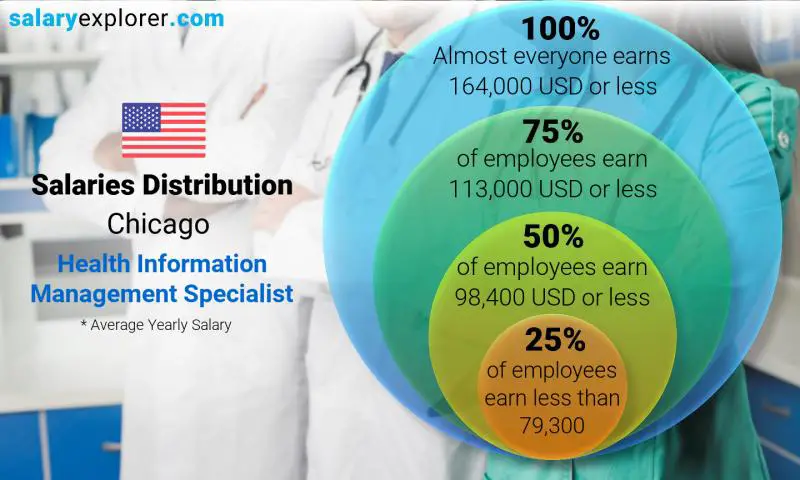 Mediana y distribución salarial chicago Especialista en Gestión de Información de Salud anual